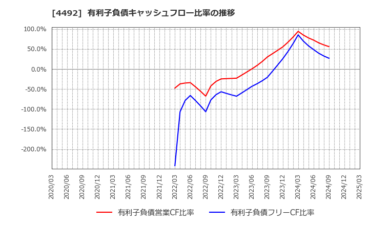 4492 (株)ゼネテック: 有利子負債キャッシュフロー比率の推移