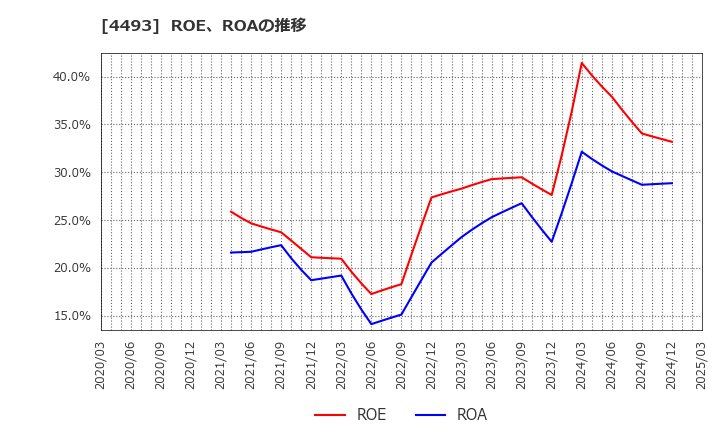 4493 (株)サイバーセキュリティクラウド: ROE、ROAの推移