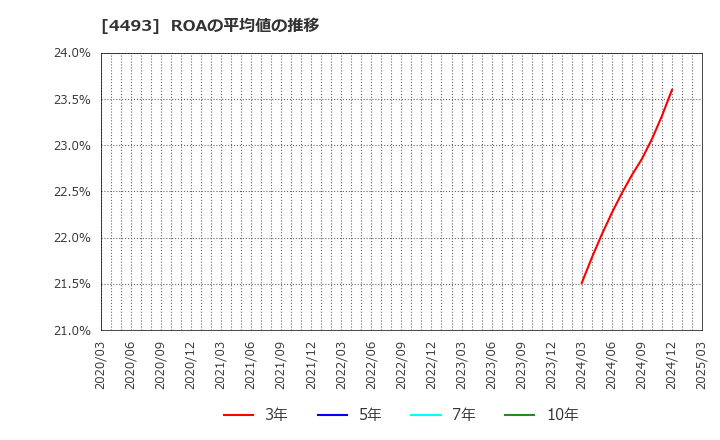 4493 (株)サイバーセキュリティクラウド: ROAの平均値の推移