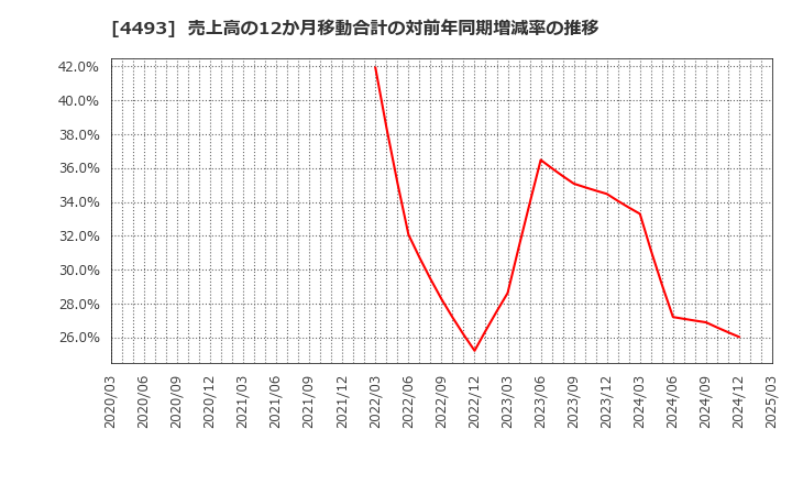 4493 (株)サイバーセキュリティクラウド: 売上高の12か月移動合計の対前年同期増減率の推移
