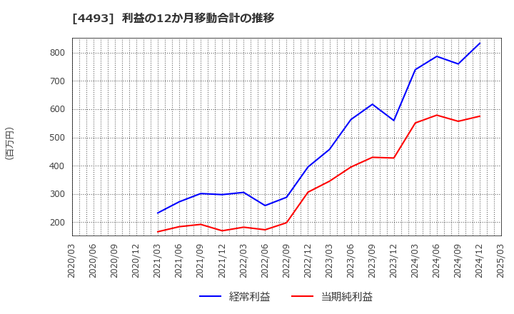 4493 (株)サイバーセキュリティクラウド: 利益の12か月移動合計の推移