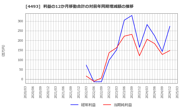 4493 (株)サイバーセキュリティクラウド: 利益の12か月移動合計の対前年同期増減額の推移