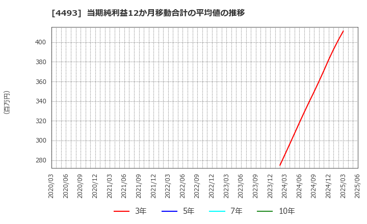 4493 (株)サイバーセキュリティクラウド: 当期純利益12か月移動合計の平均値の推移