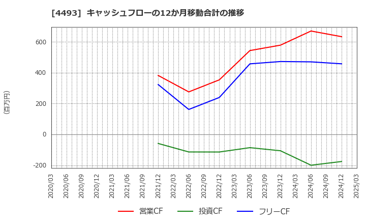 4493 (株)サイバーセキュリティクラウド: キャッシュフローの12か月移動合計の推移