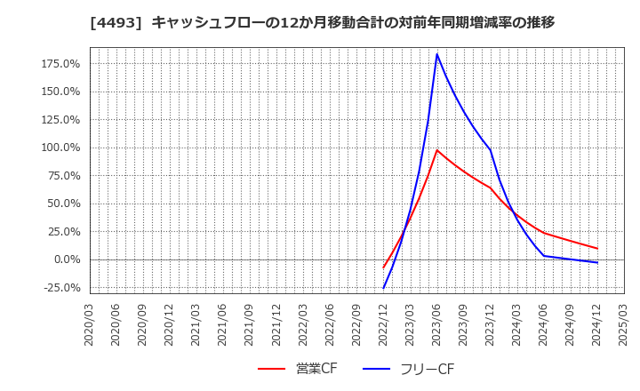 4493 (株)サイバーセキュリティクラウド: キャッシュフローの12か月移動合計の対前年同期増減率の推移
