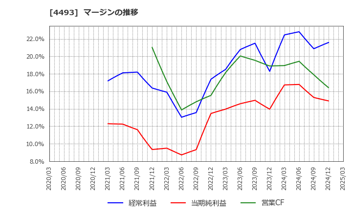 4493 (株)サイバーセキュリティクラウド: マージンの推移