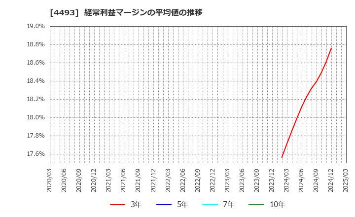 4493 (株)サイバーセキュリティクラウド: 経常利益マージンの平均値の推移