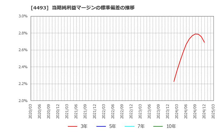 4493 (株)サイバーセキュリティクラウド: 当期純利益マージンの標準偏差の推移