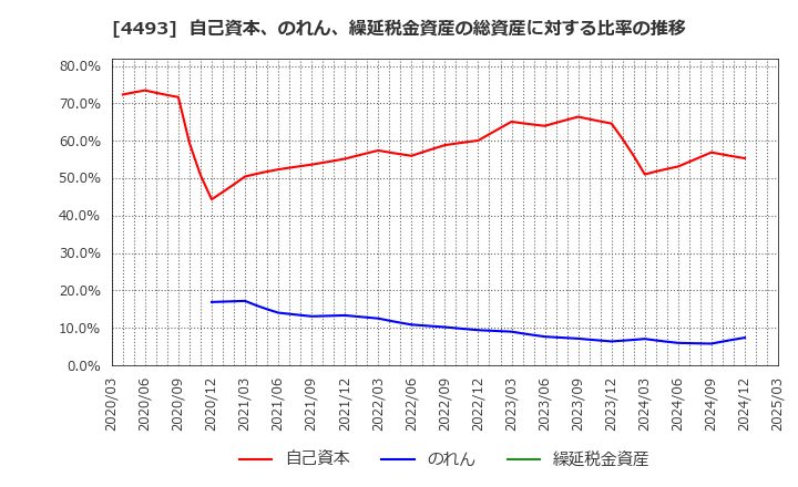 4493 (株)サイバーセキュリティクラウド: 自己資本、のれん、繰延税金資産の総資産に対する比率の推移