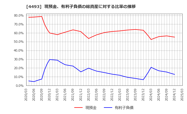 4493 (株)サイバーセキュリティクラウド: 現預金、有利子負債の総資産に対する比率の推移