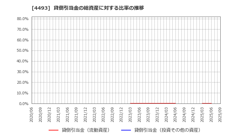 4493 (株)サイバーセキュリティクラウド: 貸倒引当金の総資産に対する比率の推移