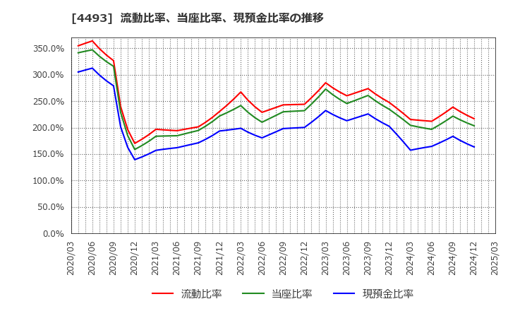 4493 (株)サイバーセキュリティクラウド: 流動比率、当座比率、現預金比率の推移