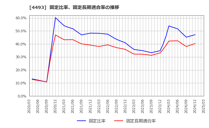 4493 (株)サイバーセキュリティクラウド: 固定比率、固定長期適合率の推移