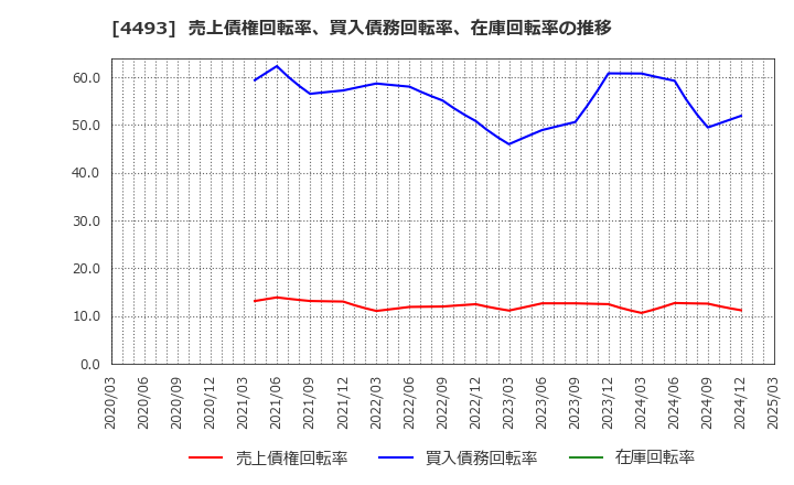 4493 (株)サイバーセキュリティクラウド: 売上債権回転率、買入債務回転率、在庫回転率の推移