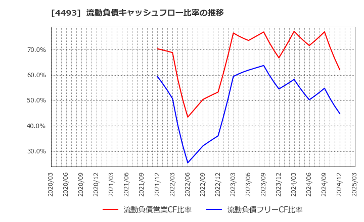 4493 (株)サイバーセキュリティクラウド: 流動負債キャッシュフロー比率の推移