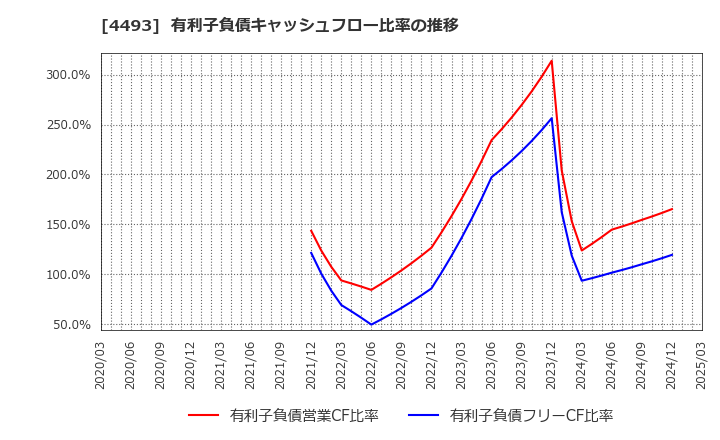 4493 (株)サイバーセキュリティクラウド: 有利子負債キャッシュフロー比率の推移