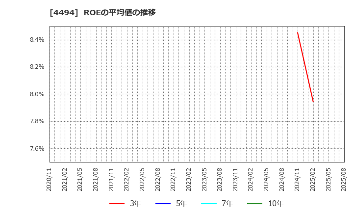 4494 バリオセキュア(株): ROEの平均値の推移
