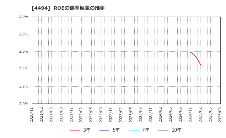 4494 バリオセキュア(株): ROEの標準偏差の推移