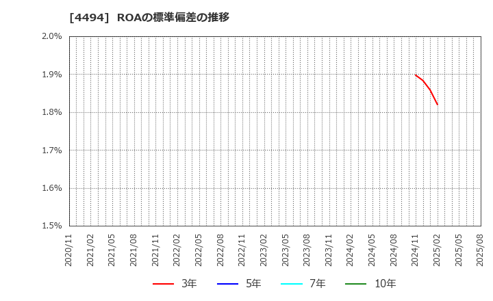 4494 バリオセキュア(株): ROAの標準偏差の推移