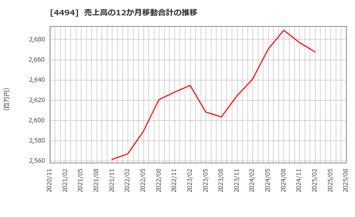 4494 バリオセキュア(株): 売上高の12か月移動合計の推移