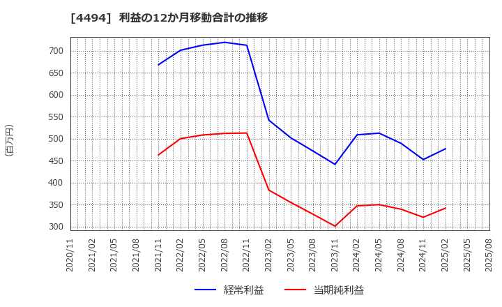 4494 バリオセキュア(株): 利益の12か月移動合計の推移