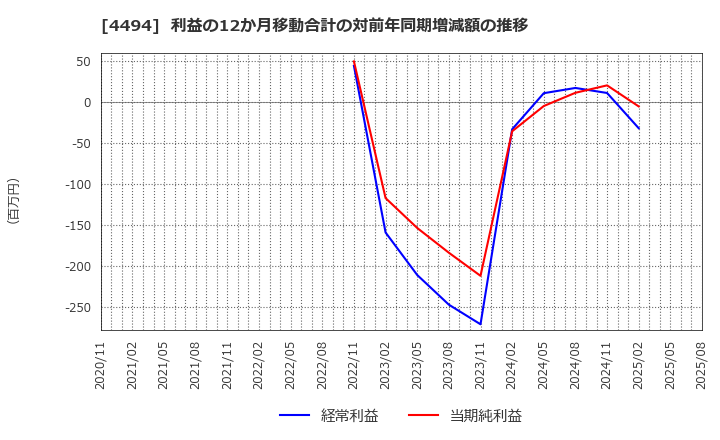 4494 バリオセキュア(株): 利益の12か月移動合計の対前年同期増減額の推移