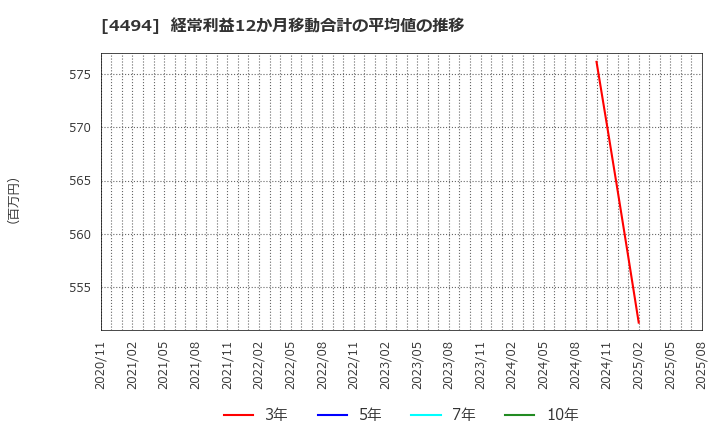 4494 バリオセキュア(株): 経常利益12か月移動合計の平均値の推移