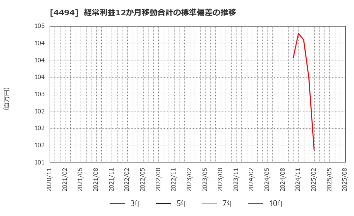 4494 バリオセキュア(株): 経常利益12か月移動合計の標準偏差の推移