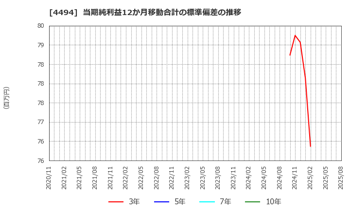 4494 バリオセキュア(株): 当期純利益12か月移動合計の標準偏差の推移
