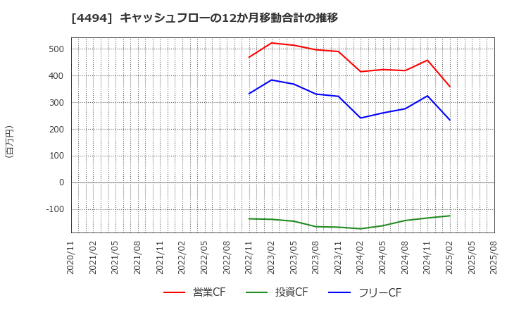 4494 バリオセキュア(株): キャッシュフローの12か月移動合計の推移