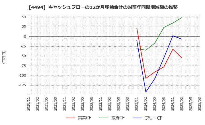 4494 バリオセキュア(株): キャッシュフローの12か月移動合計の対前年同期増減額の推移