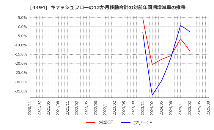 4494 バリオセキュア(株): キャッシュフローの12か月移動合計の対前年同期増減率の推移
