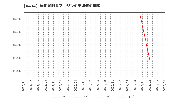 4494 バリオセキュア(株): 当期純利益マージンの平均値の推移