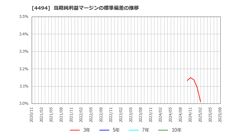 4494 バリオセキュア(株): 当期純利益マージンの標準偏差の推移