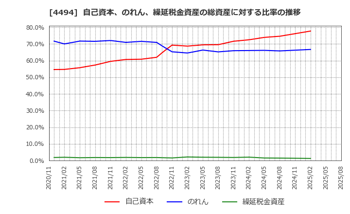 4494 バリオセキュア(株): 自己資本、のれん、繰延税金資産の総資産に対する比率の推移