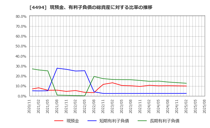 4494 バリオセキュア(株): 現預金、有利子負債の総資産に対する比率の推移
