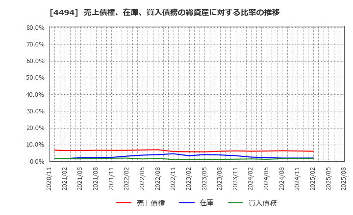 4494 バリオセキュア(株): 売上債権、在庫、買入債務の総資産に対する比率の推移