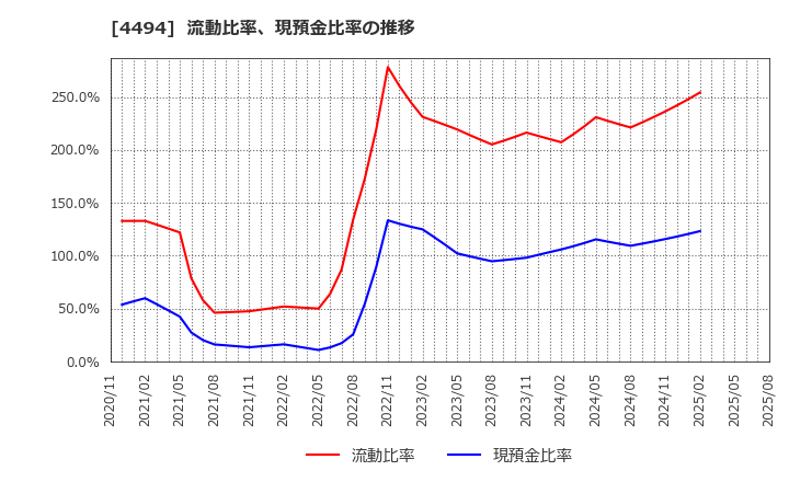 4494 バリオセキュア(株): 流動比率、現預金比率の推移