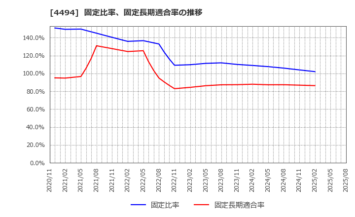 4494 バリオセキュア(株): 固定比率、固定長期適合率の推移