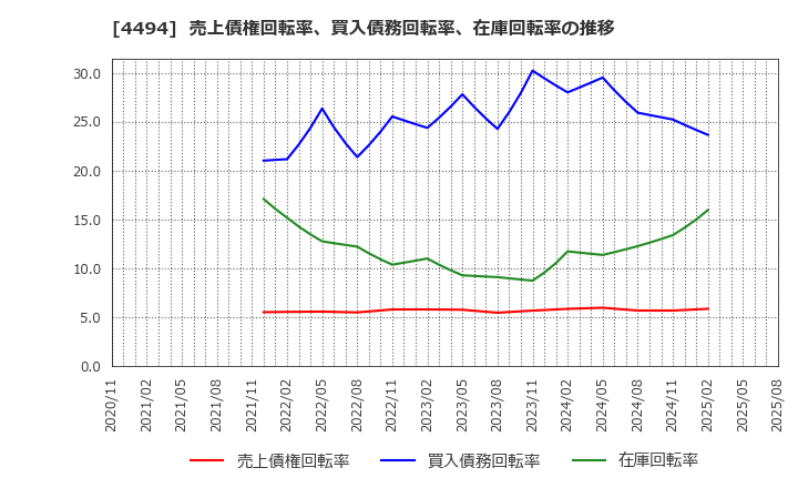 4494 バリオセキュア(株): 売上債権回転率、買入債務回転率、在庫回転率の推移