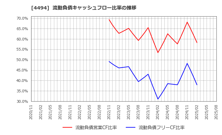 4494 バリオセキュア(株): 流動負債キャッシュフロー比率の推移