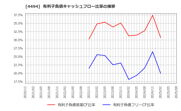 4494 バリオセキュア(株): 有利子負債キャッシュフロー比率の推移