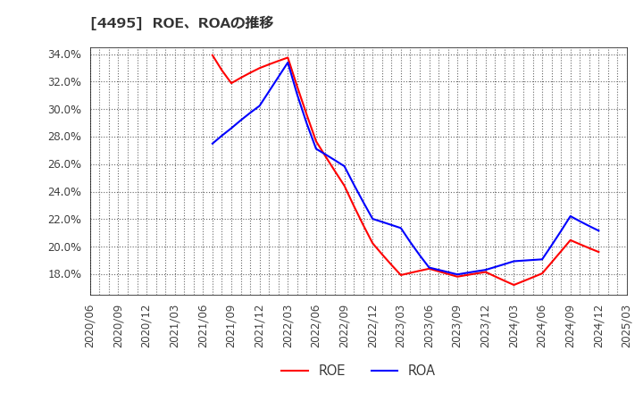 4495 (株)アイキューブドシステムズ: ROE、ROAの推移