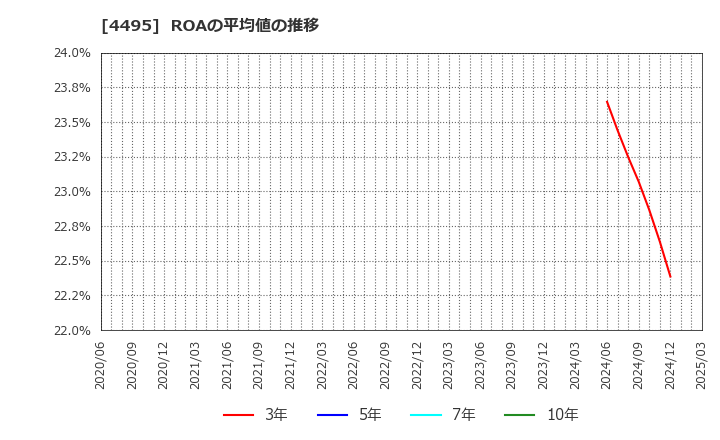 4495 (株)アイキューブドシステムズ: ROAの平均値の推移