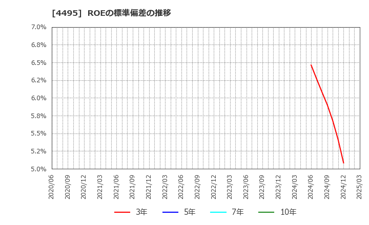 4495 (株)アイキューブドシステムズ: ROEの標準偏差の推移