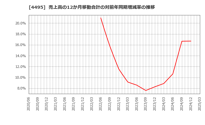 4495 (株)アイキューブドシステムズ: 売上高の12か月移動合計の対前年同期増減率の推移