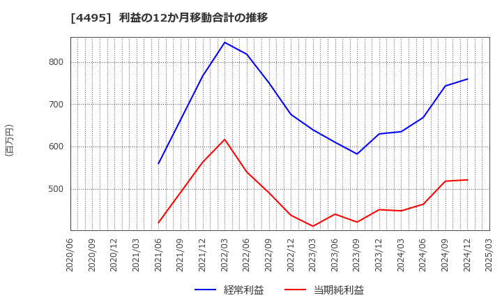 4495 (株)アイキューブドシステムズ: 利益の12か月移動合計の推移