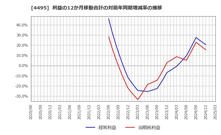 4495 (株)アイキューブドシステムズ: 利益の12か月移動合計の対前年同期増減率の推移