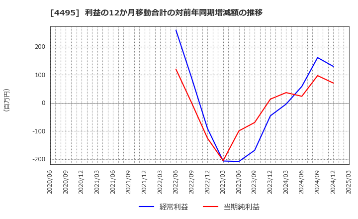 4495 (株)アイキューブドシステムズ: 利益の12か月移動合計の対前年同期増減額の推移
