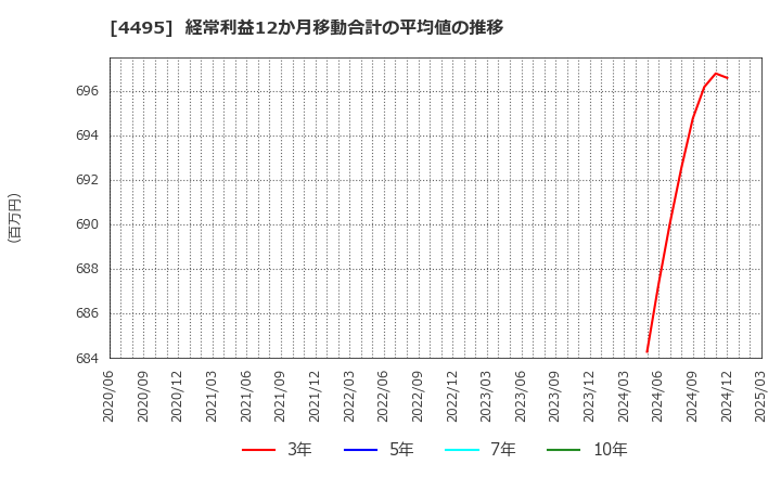 4495 (株)アイキューブドシステムズ: 経常利益12か月移動合計の平均値の推移